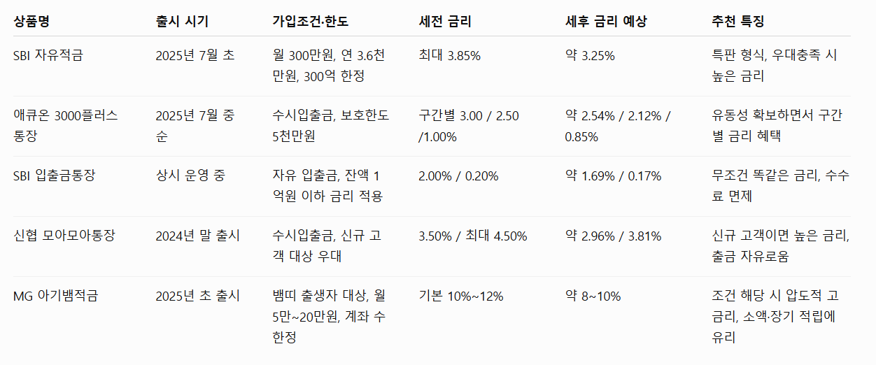 고금리 상품요약표
