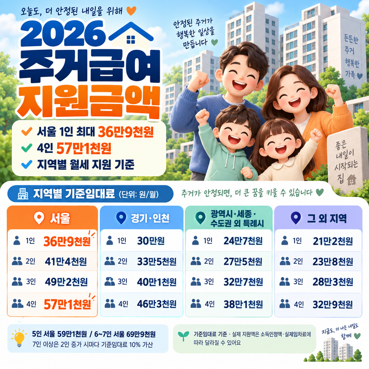 2026 주거급여 지원금액 ❘ 서울 1인 최대 36만9천원&middot;4인 57만1천원, 지역별 월세 지원 기준