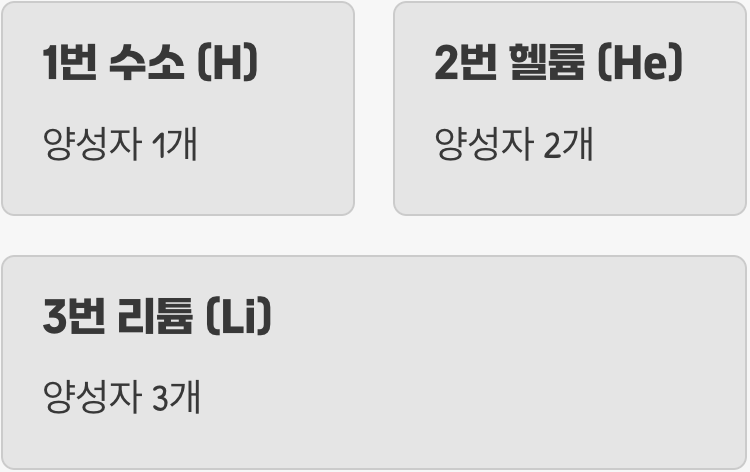 원소들의 주소, 원자번호