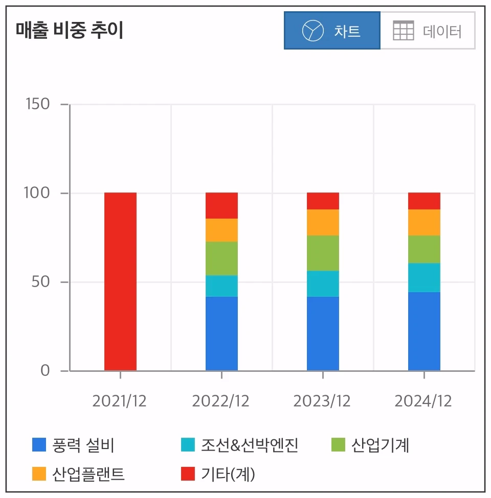 태웅-매출-비중-추이-차트
