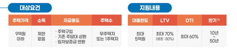특례보금자리론 신청자격과 방법