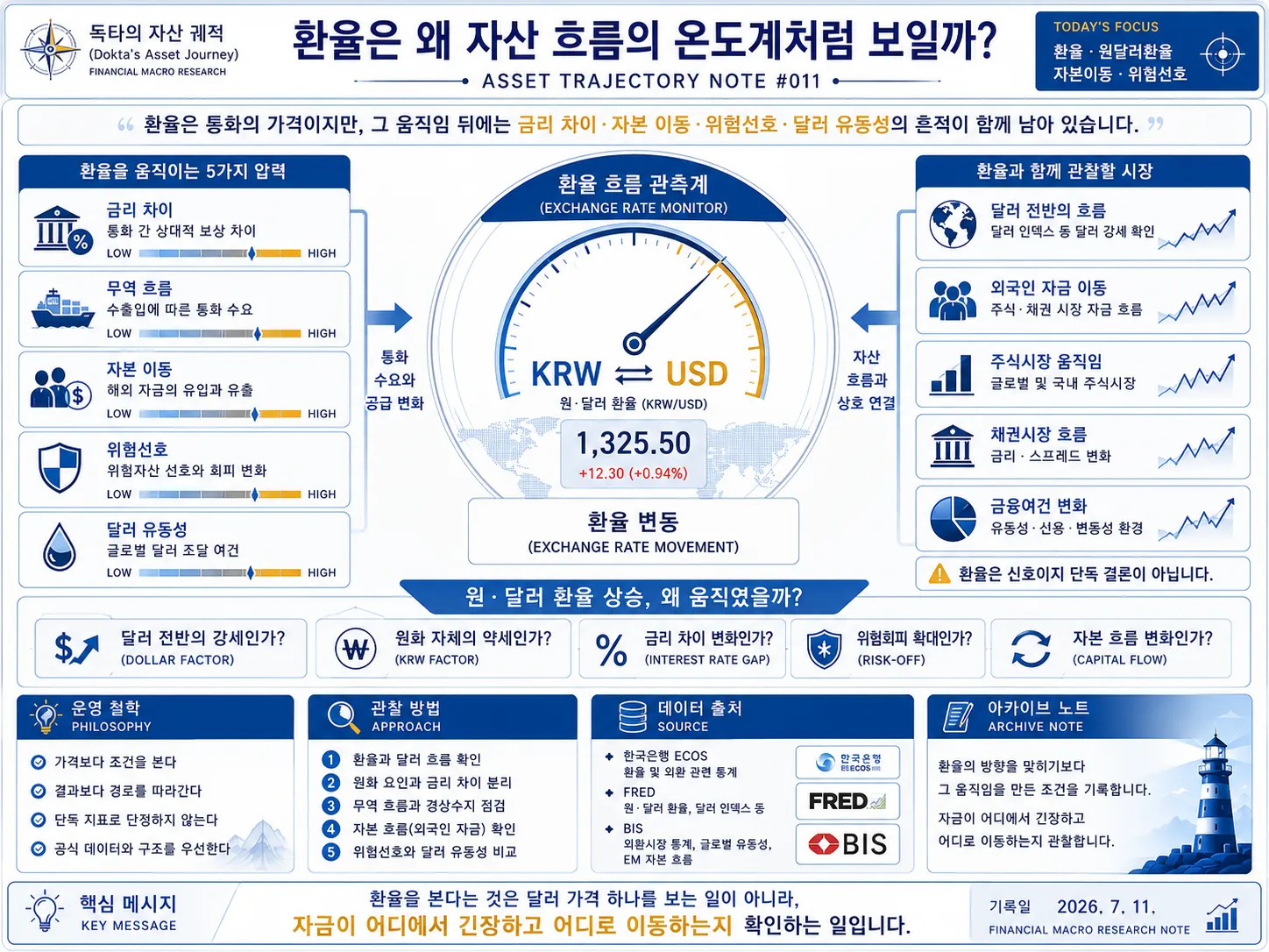 환율이 금리 차이, 무역 흐름, 자본 이동, 위험선호, 달러 유동성과 연결되어 자산시장 흐름을 비추는 과정을 설명한 금융 매크로 다이어그램