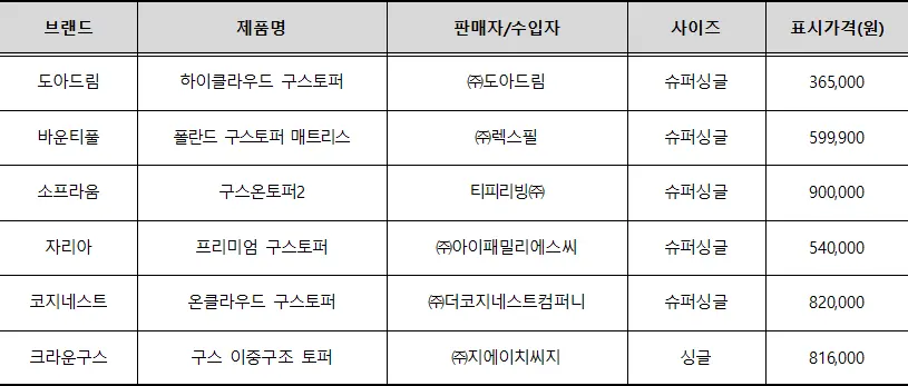 매트리스 토퍼 6종 비교: 브랜드, 판매자, 가격 및 사이즈 정보