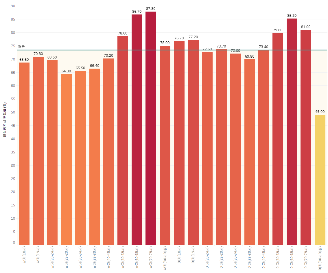 인천광역시 성별, 연령별 투표율