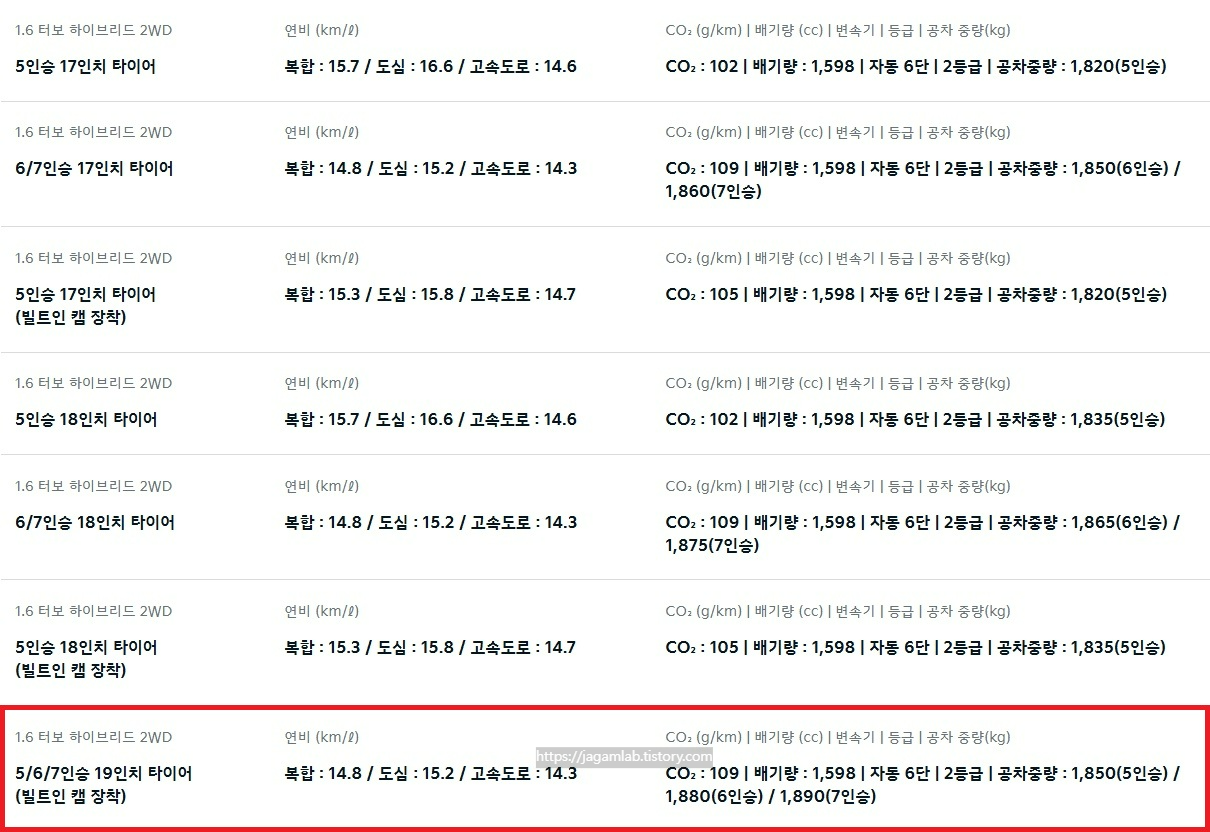 2026 쏘렌토 하이브리드 2WD 5인승, 6인승, 7인승 17인치, 18인치, 19인치 휠 연비 및 공차 중량