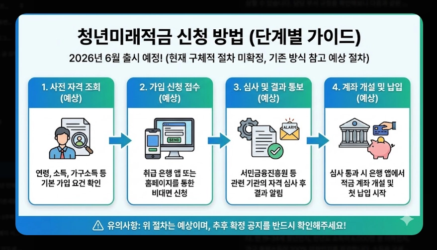 청년미래적금 신청 방법 [3년 2200만원 만들기] 가입 자격 및 출시 전 준비 전략