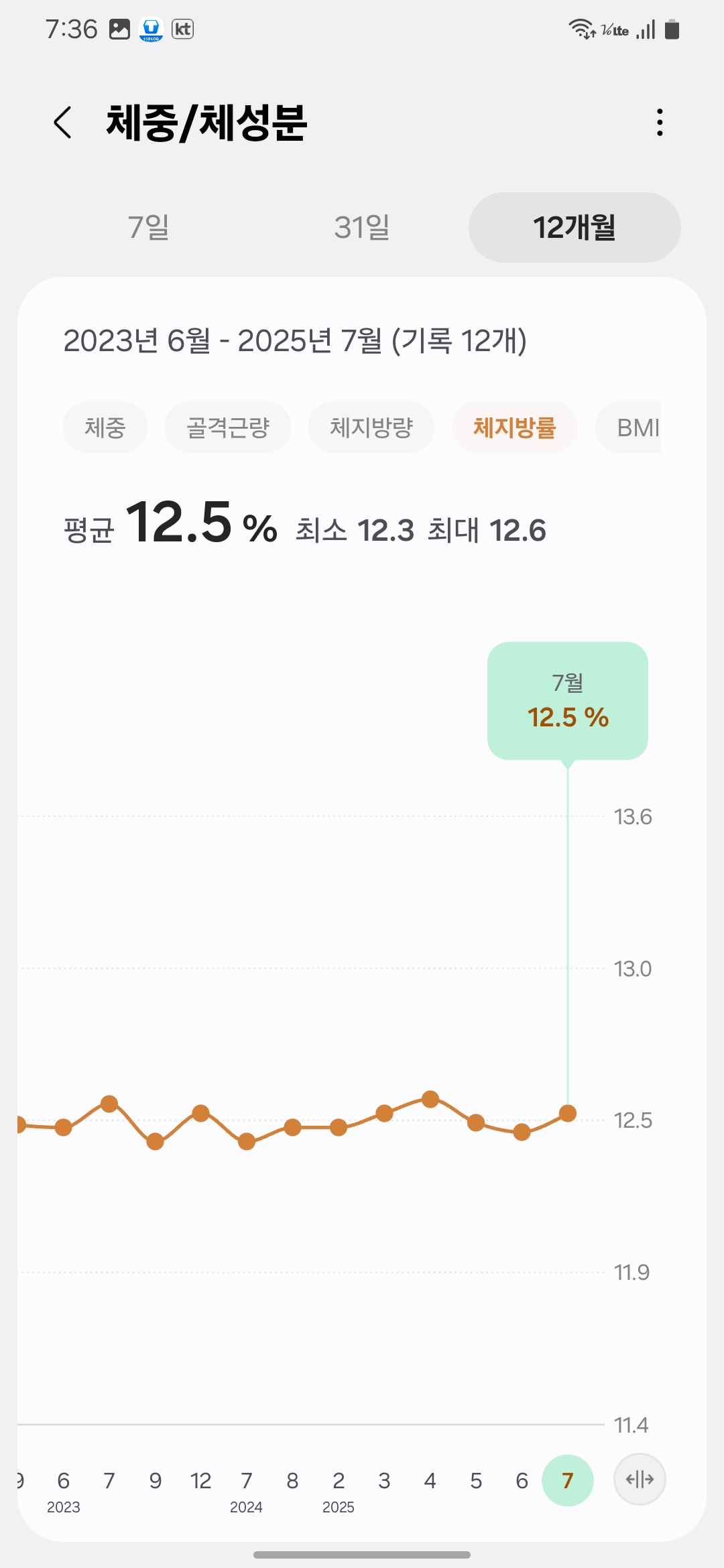 &quot;Maintained body fat rate at 12.5% in July 2025. Stable and healthy fat ratio over a long period.&quot;-&quot;2025년 7월 체지방률 12.5%를 기록한 인바디 그래프. 3년간 안정적으로 유지된 건강한 체지방 비율.&quot;