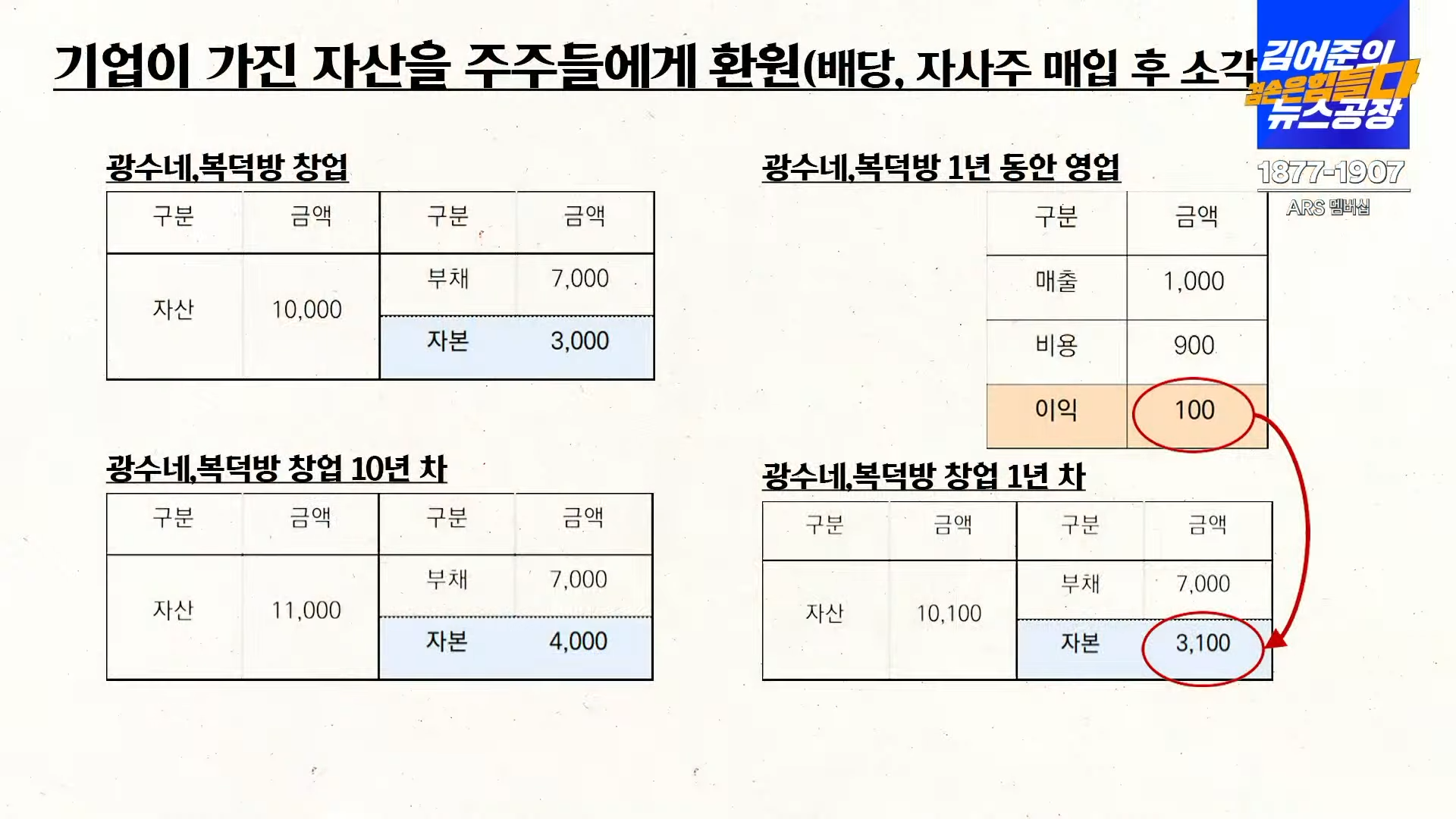 광수네 복덕방 예시를 통한 간단한 수익 구조 설명