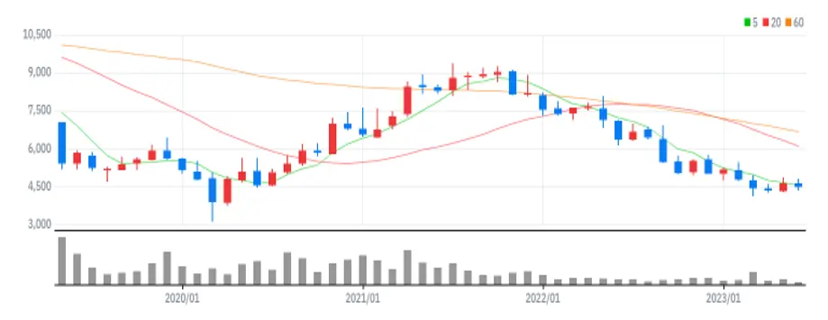 이베스트투자증권 월봉