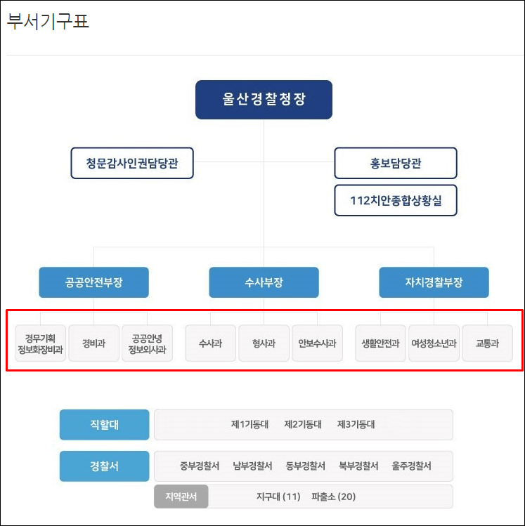 울산경찰청-조직도