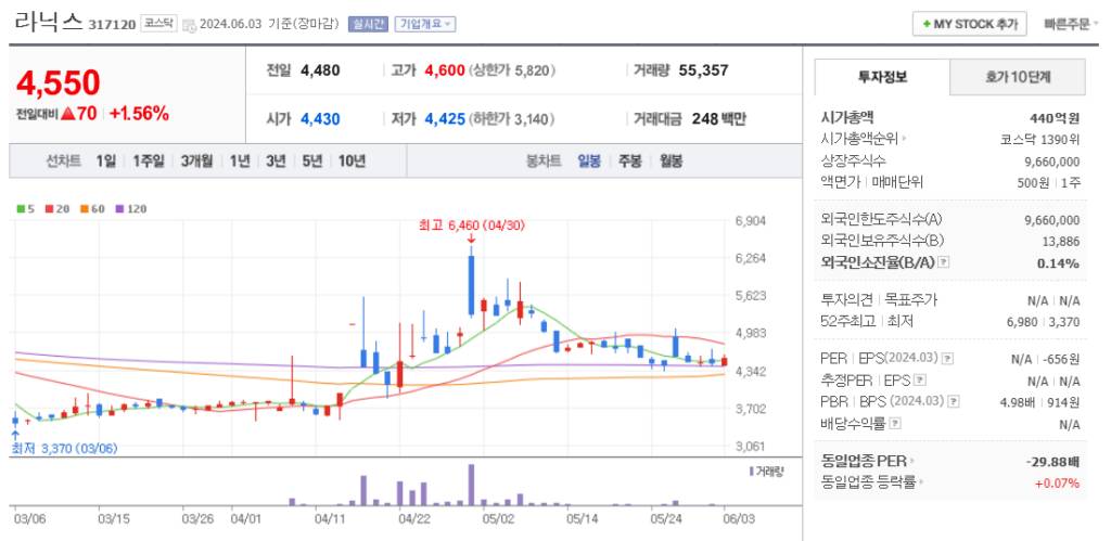 자율주행 관련주 라닉스 주가 차트