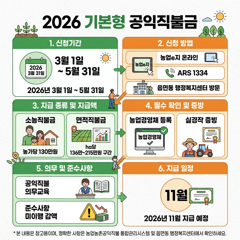 공익직불금 신청 2026년 기본형 공익직불금 대상&middot;기간&middot;지급액&middot;준수사항 인포그래픽