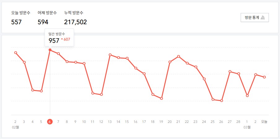 티스토리 2월 방문자수