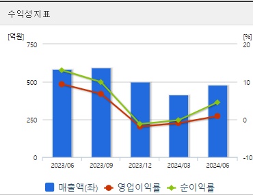 와이지플러스 주가 수익성