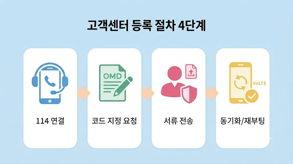 직구폰 통화 먹통 114 전화로 3분 만에 해결