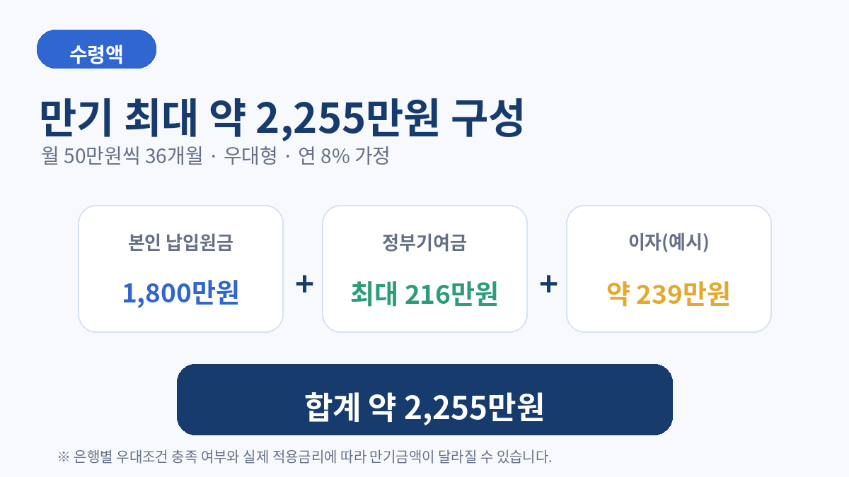 청년미래적금 만기 최대 2255만원 구성