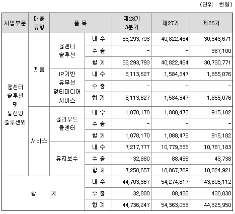 브리지텍-매출실적