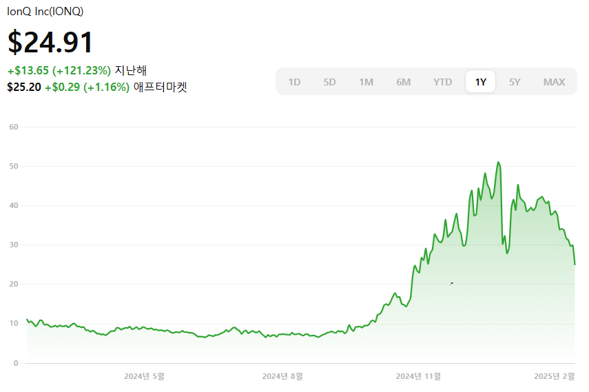 IONQ