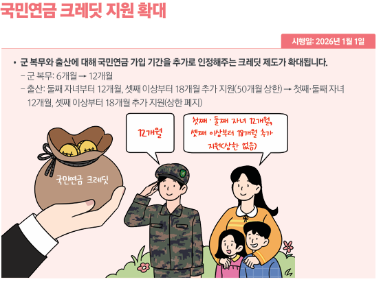 국민연금 크레딧 지원 확대