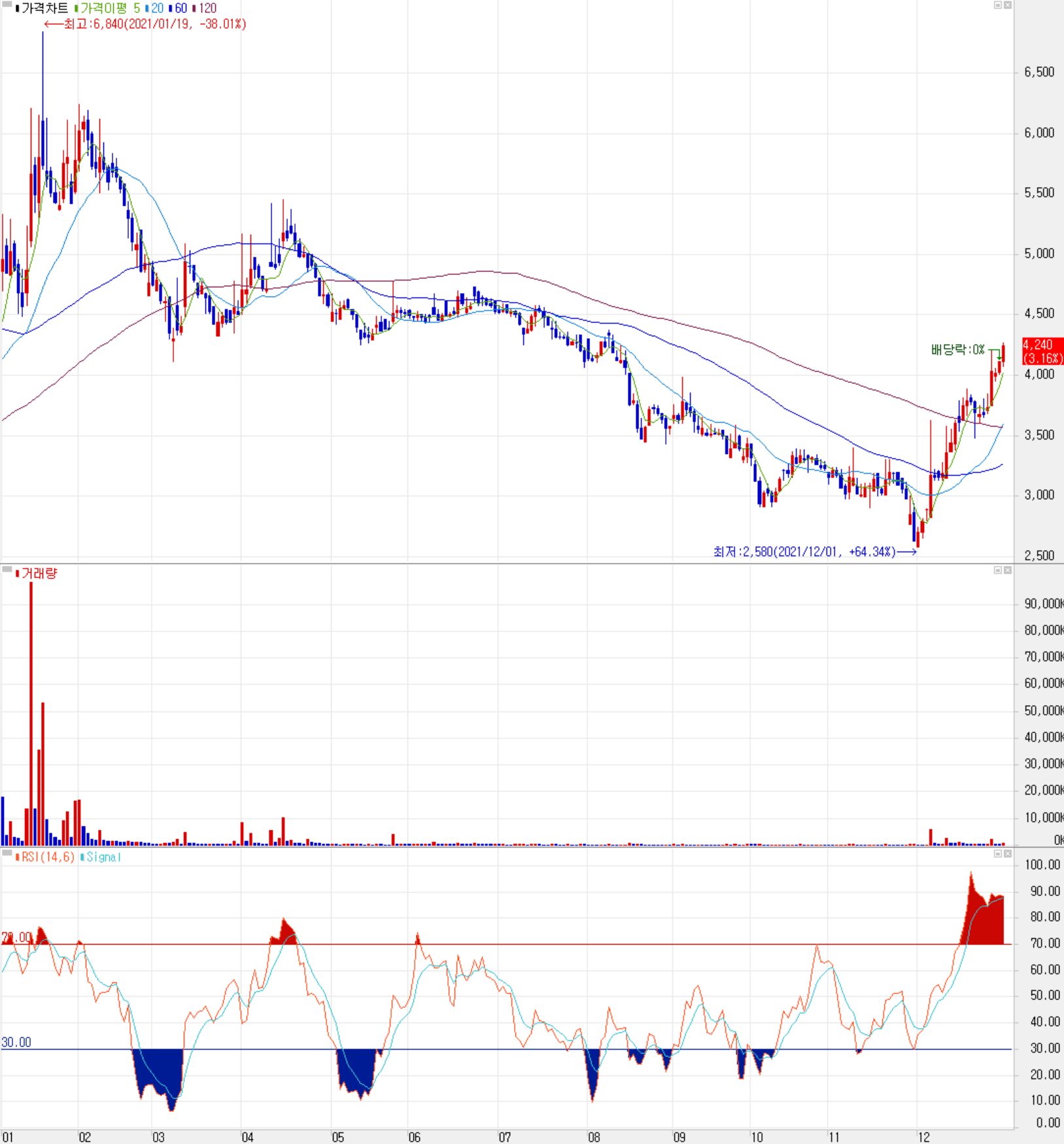 나인테크 주식 시세 (일봉: 2021.01 ~ 2021.12)