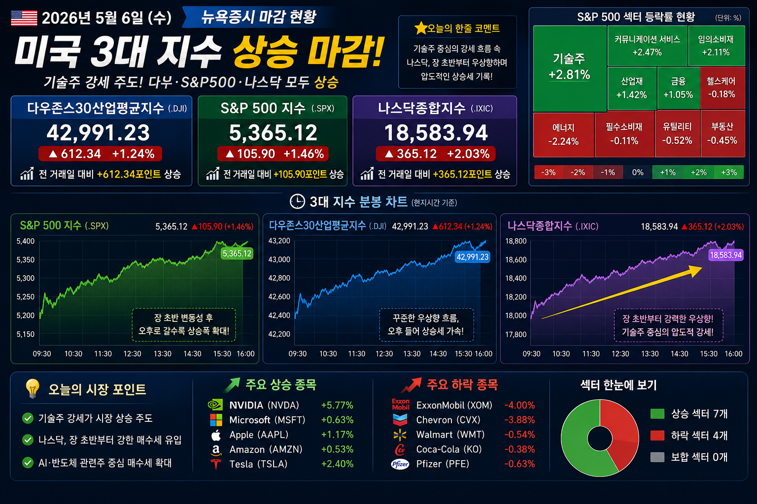 미국 3대 지수 상승마감 뉴욕증시 마감현황 차트 및 히트맵 설명
