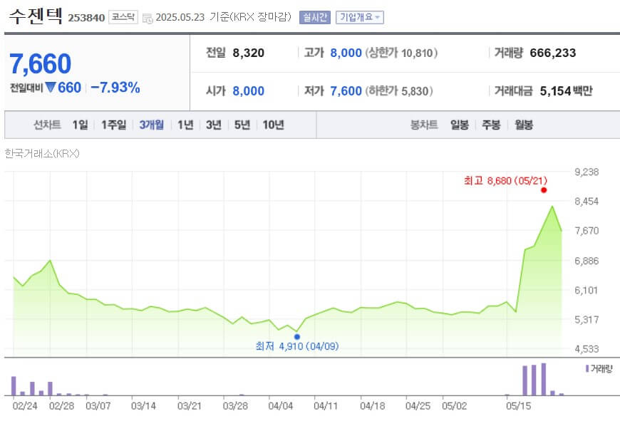 수젠텍 주가