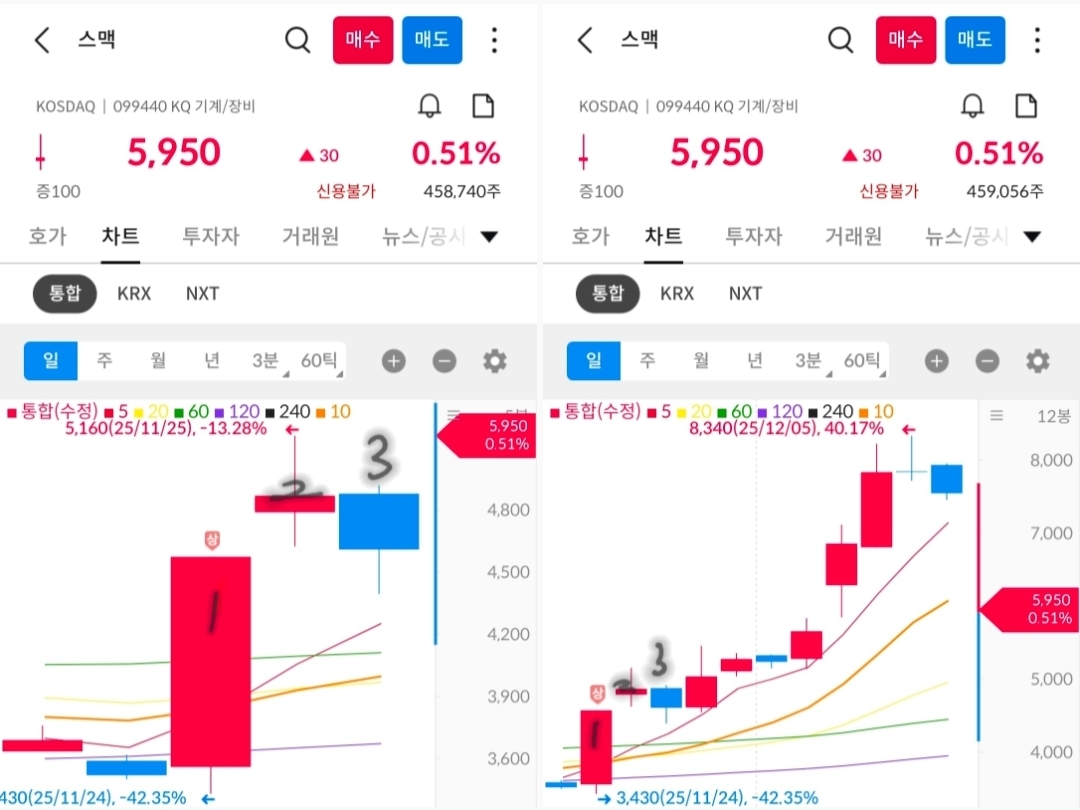 스맥 일봉 차트 사진 출처 : 삼성증권 Photo Credit : Samsung Securities