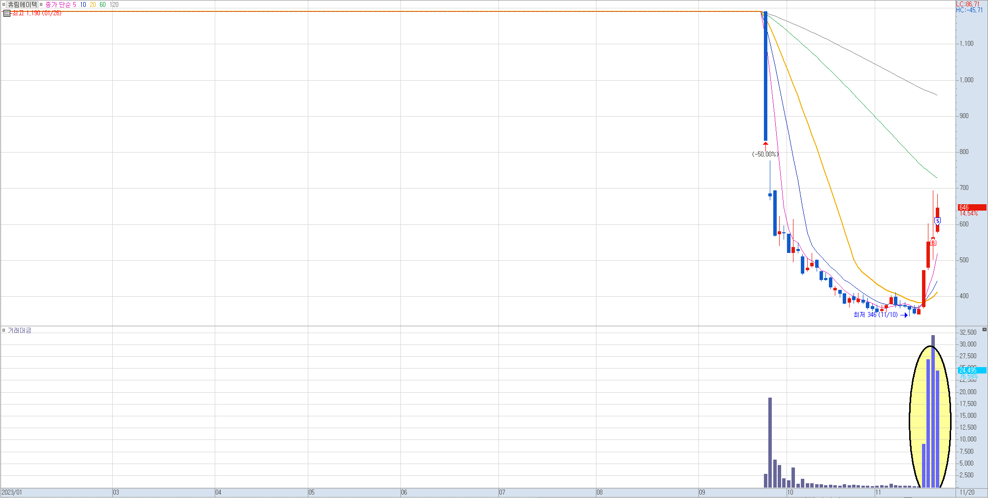 휴림에이텍 일봉 차트