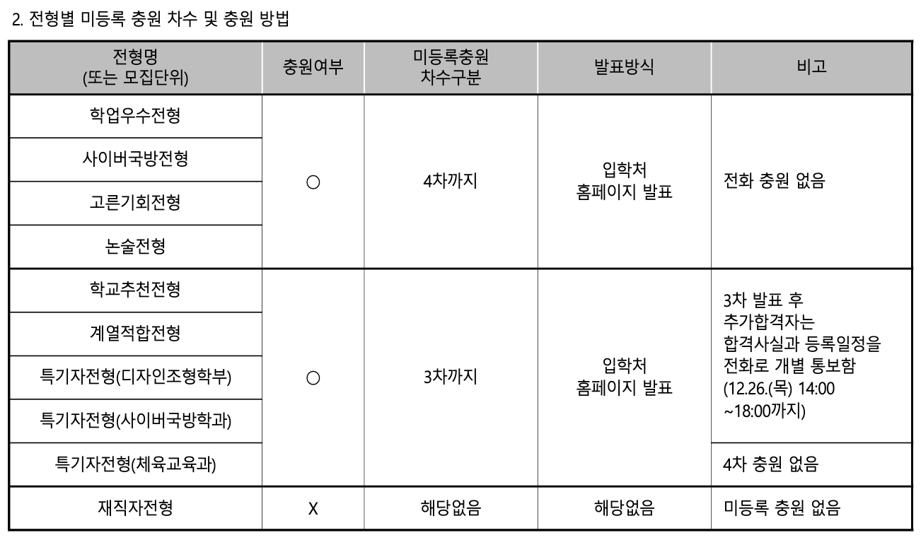 2025 고려대 수시 충원방법