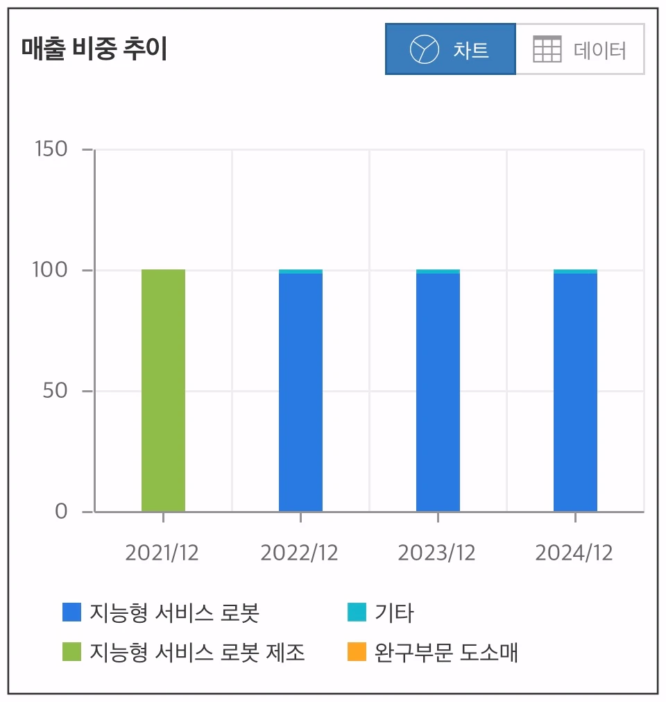 유진로봇-매출-비중-추이