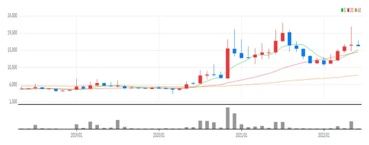태경케미컬 월봉