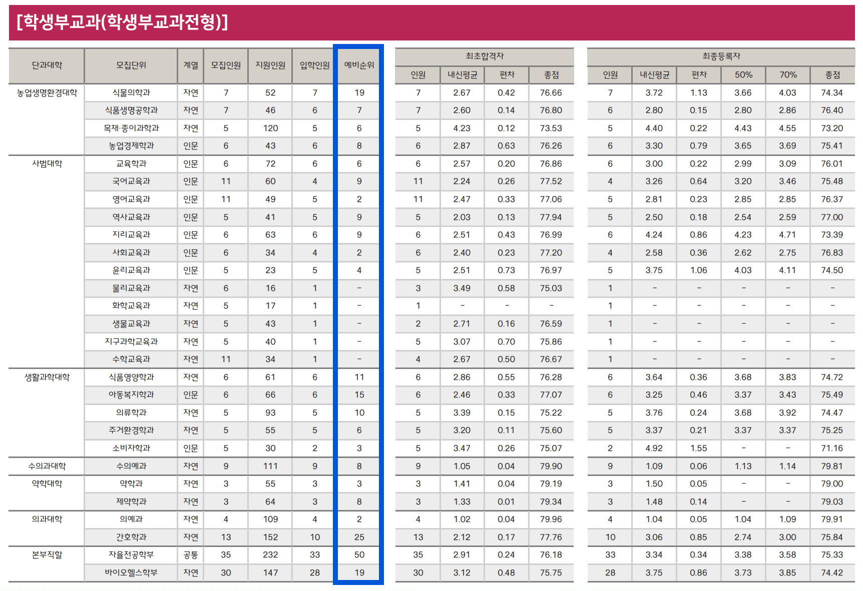 2024 충북대 학생부교과 추가합격 예비번호
