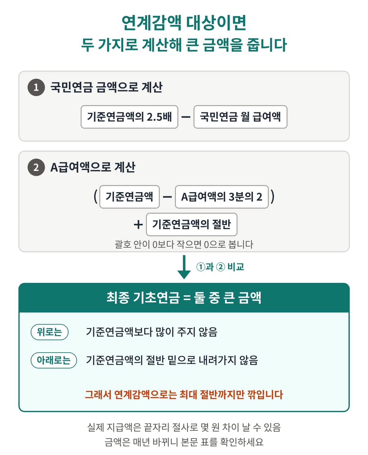 국민연금 연계감액 대상일 때 국민연금 금액 기준과 A급여액 기준 두 가지로 계산해 큰 금액을 기초연금으로 주는 방식을 정리한 인포그래픽