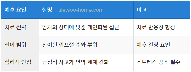 유방암 3기의 예후에 영향을 미치는 주요 요인