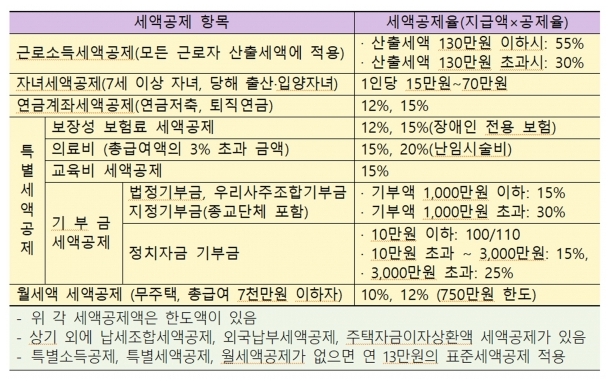세액공제의 종류 (출처:소셜포커스)