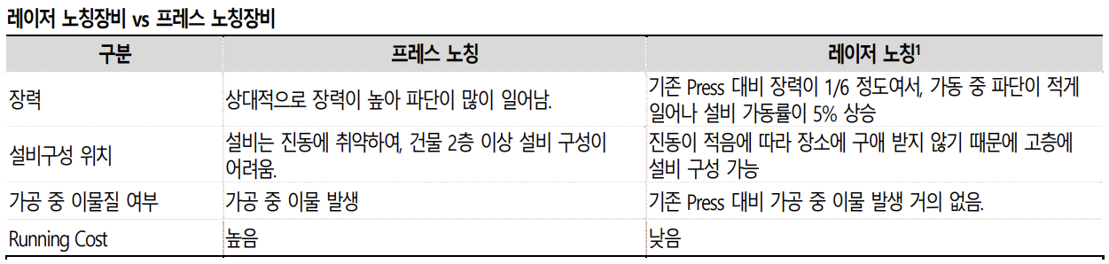 레이저 노칭장비 및 프레스 노칭장비 비교