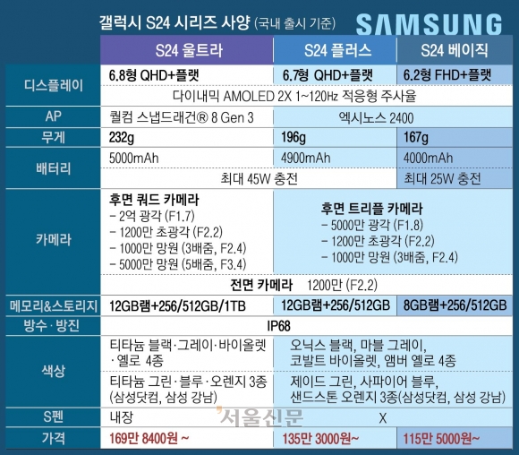 인공지능스마트 폰 S24 시리즈 사양