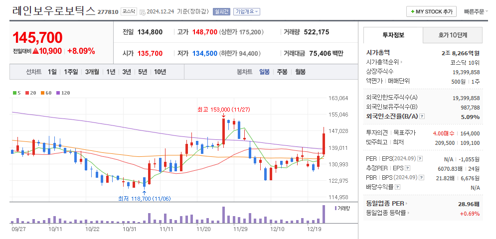 레인보우로보틱스 일봉차트