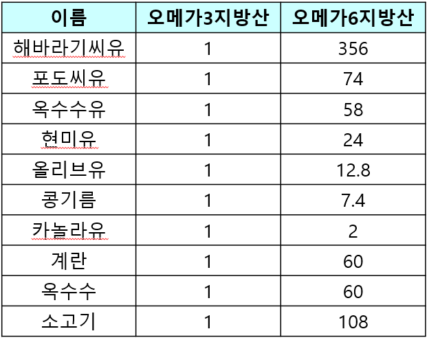 불포화지방산 비율