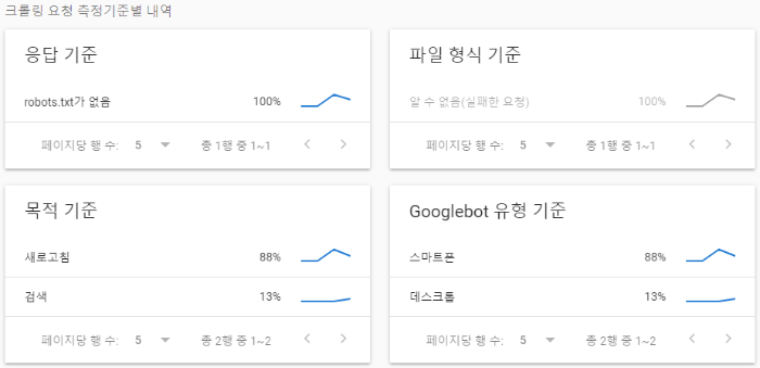 구글 서치 콘솔 크롤링 요청 측정기준별 내역