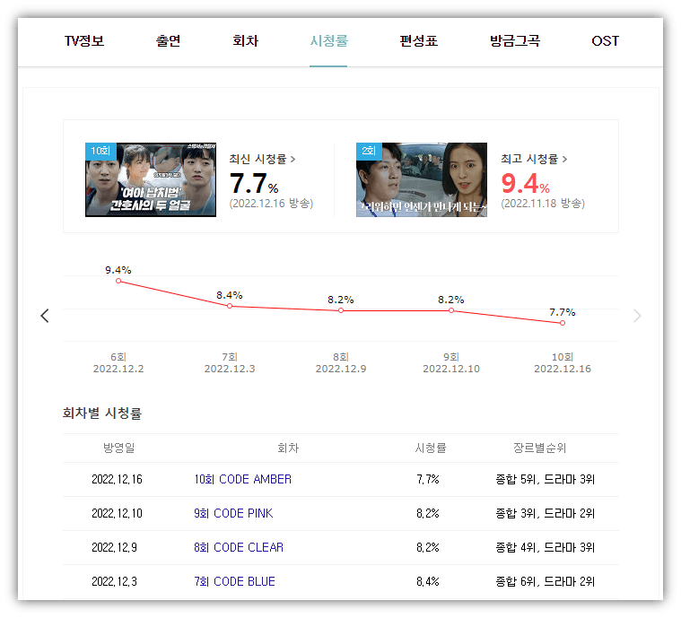 소방서 옆 경찰서 SBS 시청률