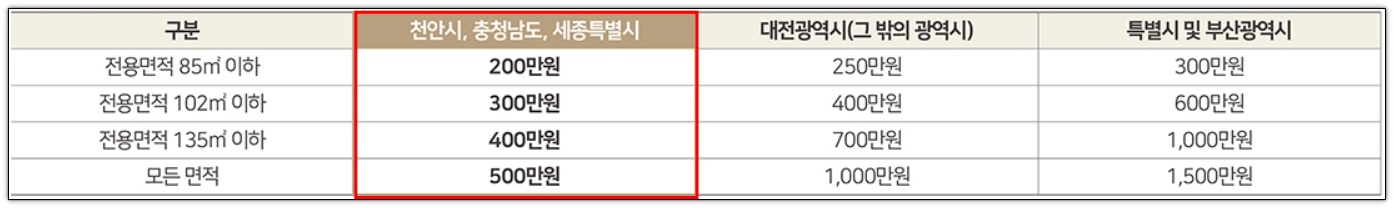 힐스테이트 두정역 청약통장 예치금액