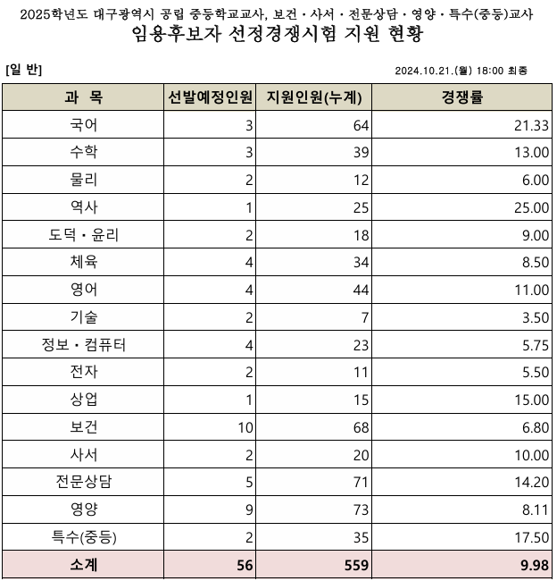 2025년 중등임용고시 전국 티오 최종 경쟁률 한눈에 보기 대구광역시교육청