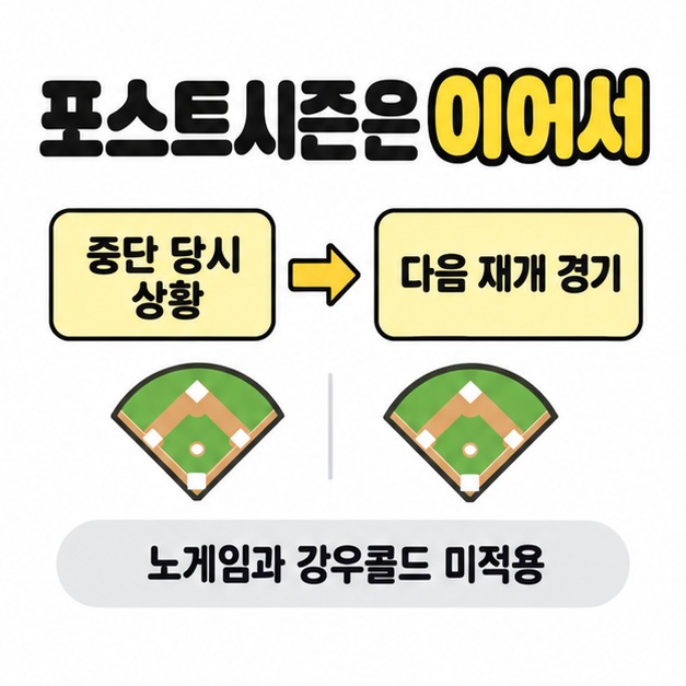 포스트시즌 중단 당시 상황에서 다음 재개 경기로 이어지는 화살표와 같은 야구장 그림 두 개