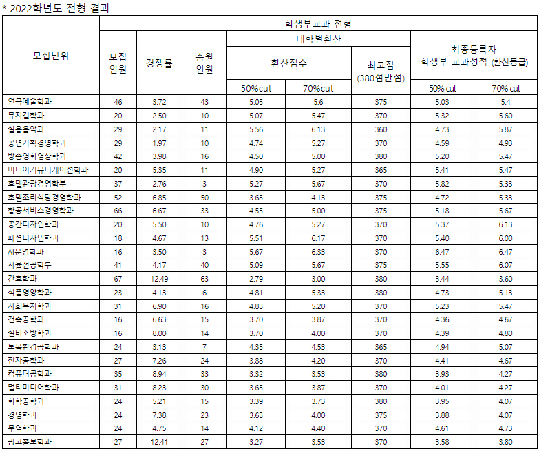 청운대수시 학생부교과전형 결과