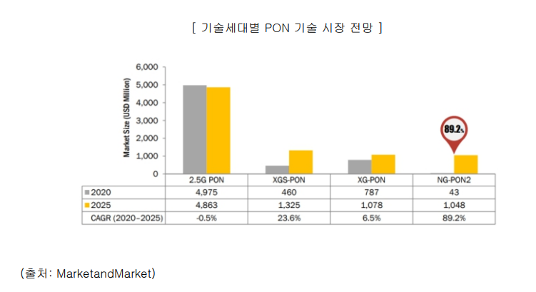 XGS-PON, NG-PON2 연평균성장률(CAGR)