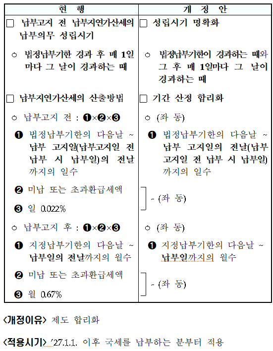 납부지연가산세 제도 합리화(국기법 &sect;21②&middot;&sect;47의4①&middot;&sect;47의5①)