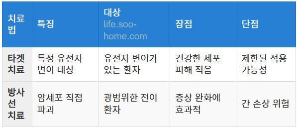 타겟 치료와 방사선 치료