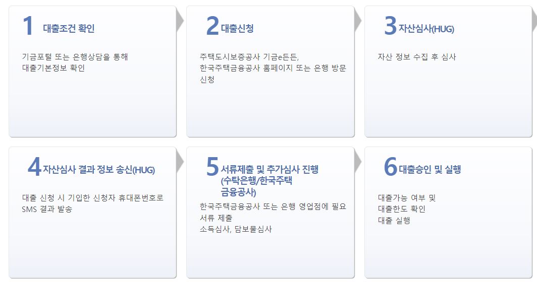 버팀목전세자금대출 신청 절차