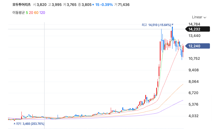 모두투어리츠 일봉